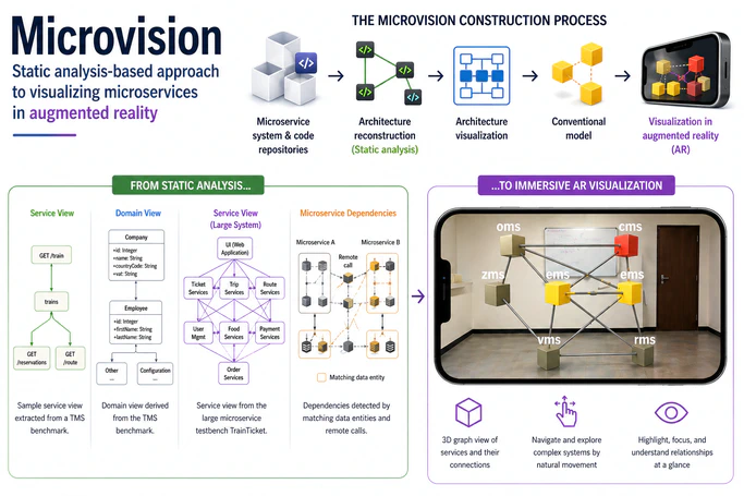 Microvision: Static analysis-based approach to visualizing microservices in augmented reality