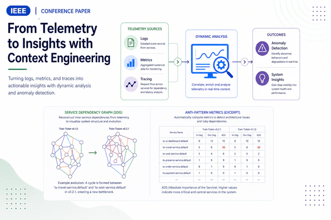 Using Microservice Telemetry Data for System Dynamic Analysis