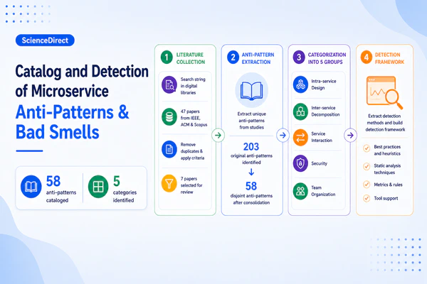 Catalog and detection techniques of microservice anti-patterns and bad smells: A tertiary study
